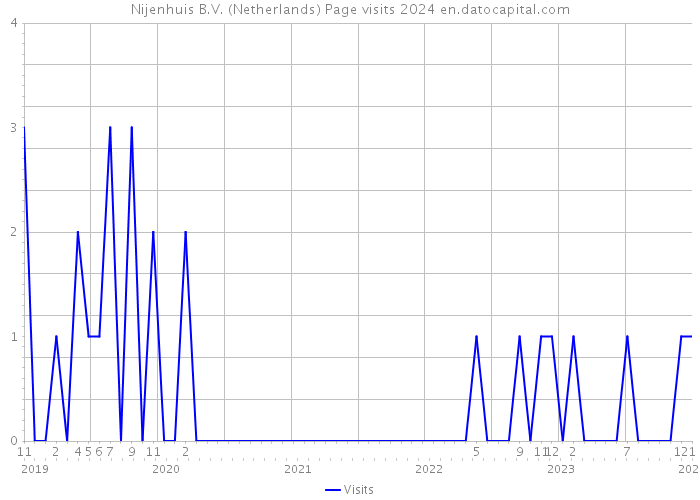 Nijenhuis B.V. (Netherlands) Page visits 2024 
