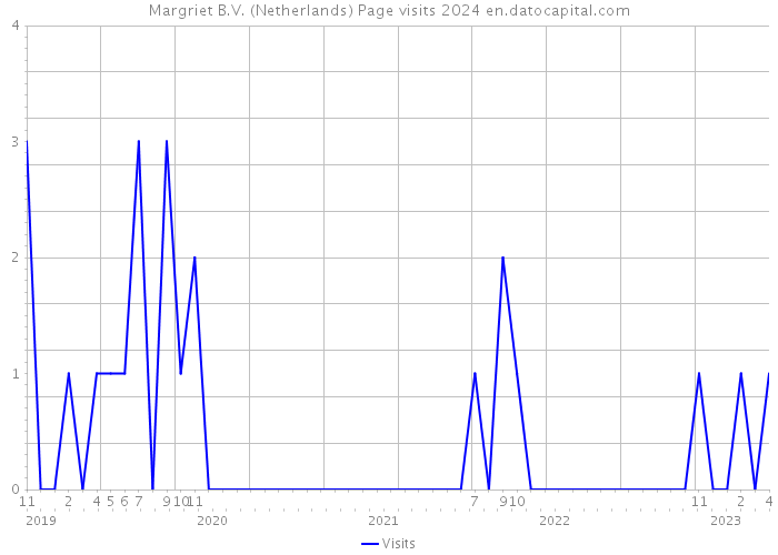 Margriet B.V. (Netherlands) Page visits 2024 