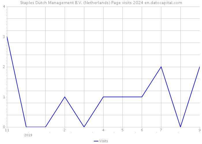 Staples Dutch Management B.V. (Netherlands) Page visits 2024 