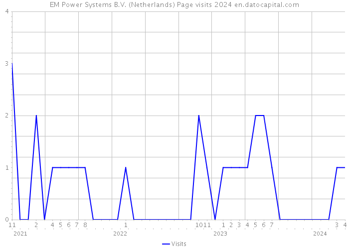 EM Power Systems B.V. (Netherlands) Page visits 2024 