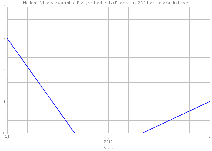 Holland Vloerverwarming B.V. (Netherlands) Page visits 2024 