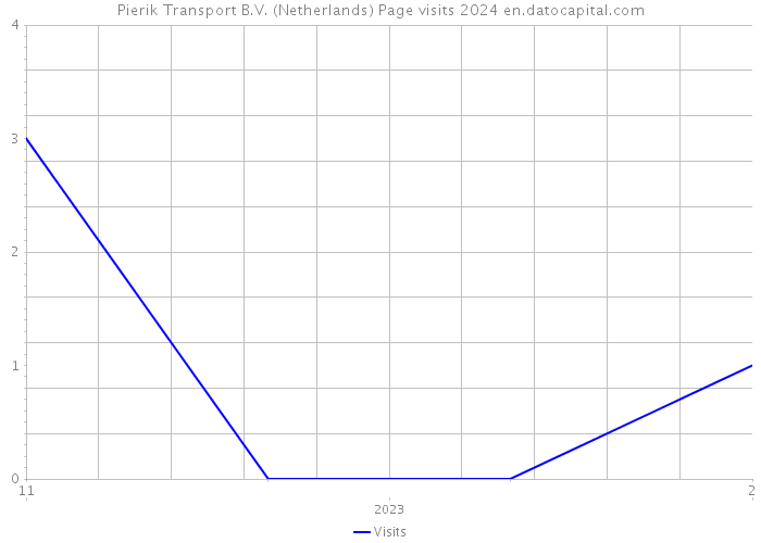 Pierik Transport B.V. (Netherlands) Page visits 2024 