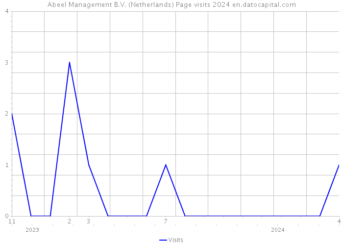 Abeel Management B.V. (Netherlands) Page visits 2024 