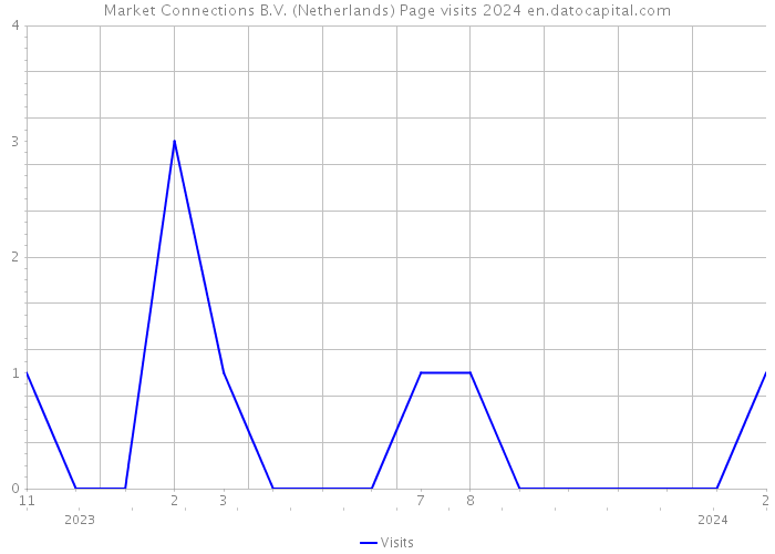 Market Connections B.V. (Netherlands) Page visits 2024 