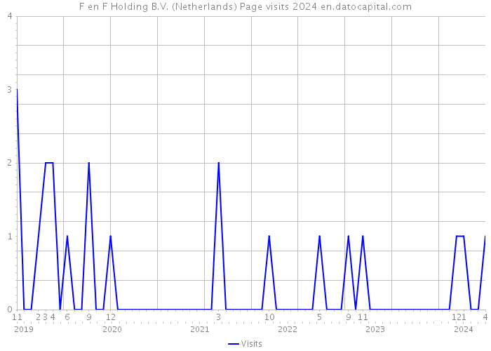 F en F Holding B.V. (Netherlands) Page visits 2024 