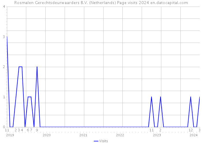 Rosmalen Gerechtsdeurwaarders B.V. (Netherlands) Page visits 2024 