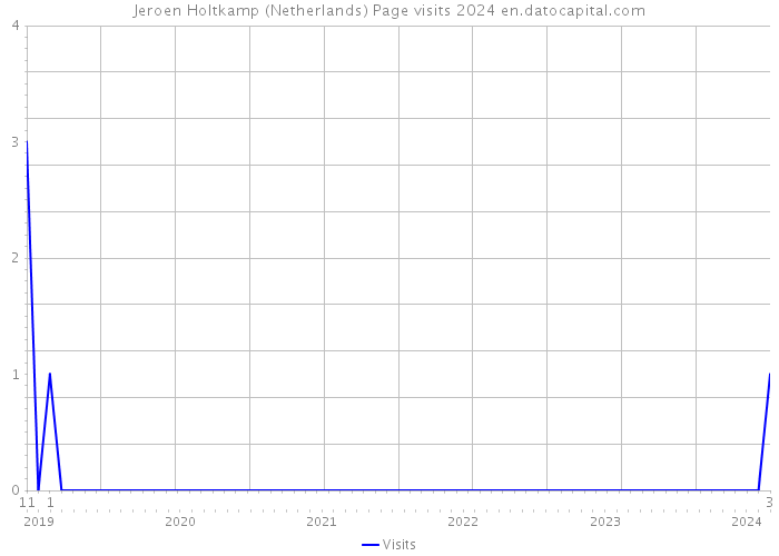 Jeroen Holtkamp (Netherlands) Page visits 2024 