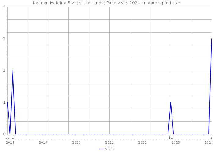 Keunen Holding B.V. (Netherlands) Page visits 2024 