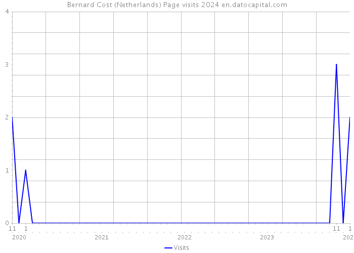 Bernard Cost (Netherlands) Page visits 2024 