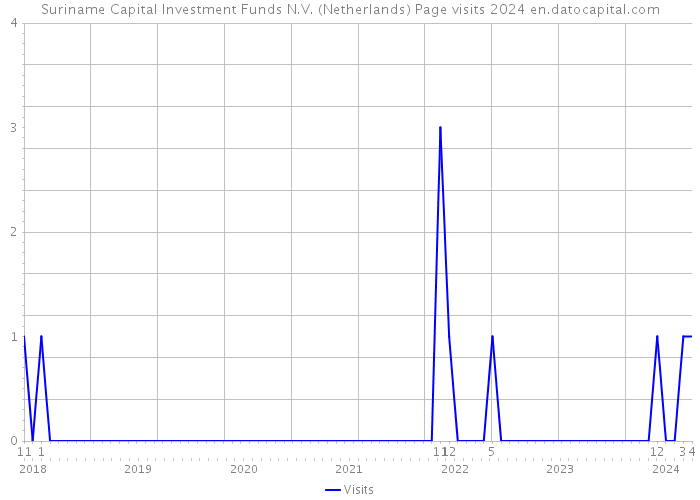 Suriname Capital Investment Funds N.V. (Netherlands) Page visits 2024 