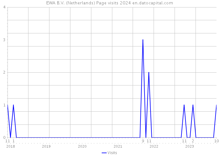 EWA B.V. (Netherlands) Page visits 2024 