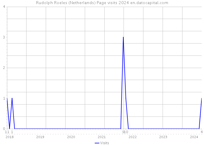 Rudolph Roeles (Netherlands) Page visits 2024 