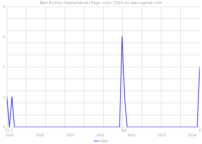 Bart Roeles (Netherlands) Page visits 2024 