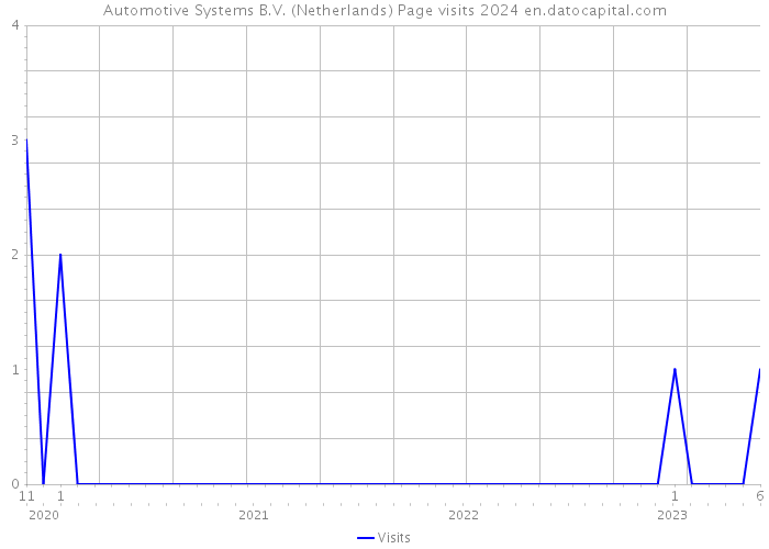 Automotive Systems B.V. (Netherlands) Page visits 2024 