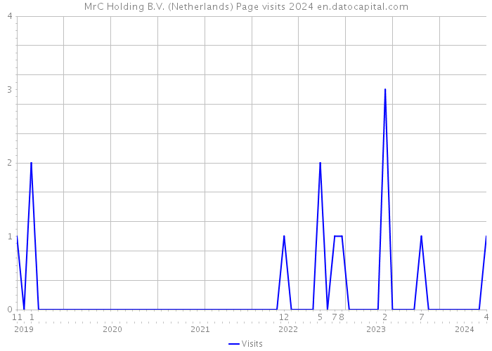 MrC Holding B.V. (Netherlands) Page visits 2024 