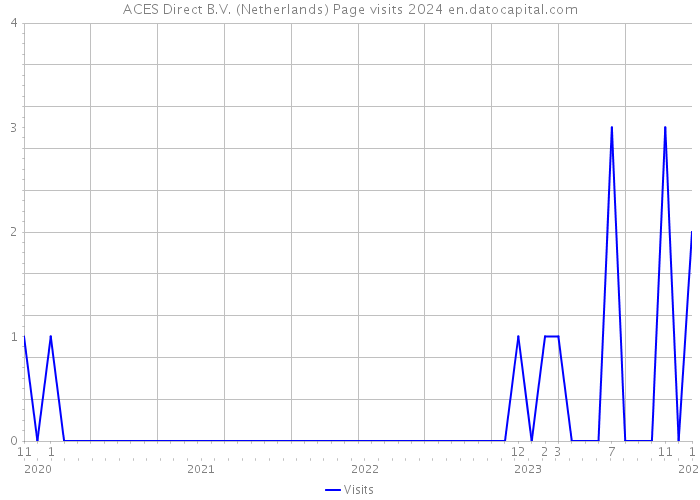 ACES Direct B.V. (Netherlands) Page visits 2024 