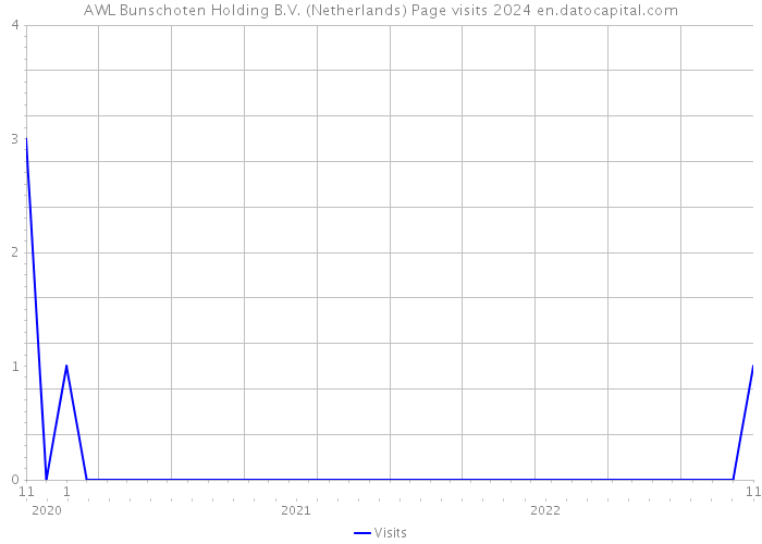 AWL Bunschoten Holding B.V. (Netherlands) Page visits 2024 