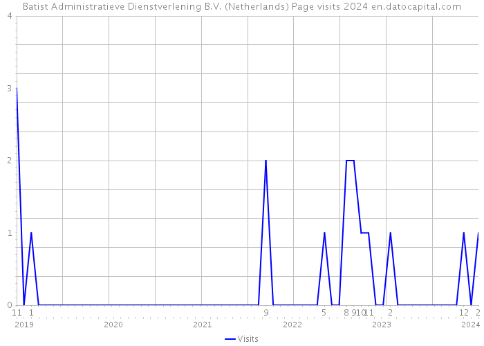 Batist Administratieve Dienstverlening B.V. (Netherlands) Page visits 2024 