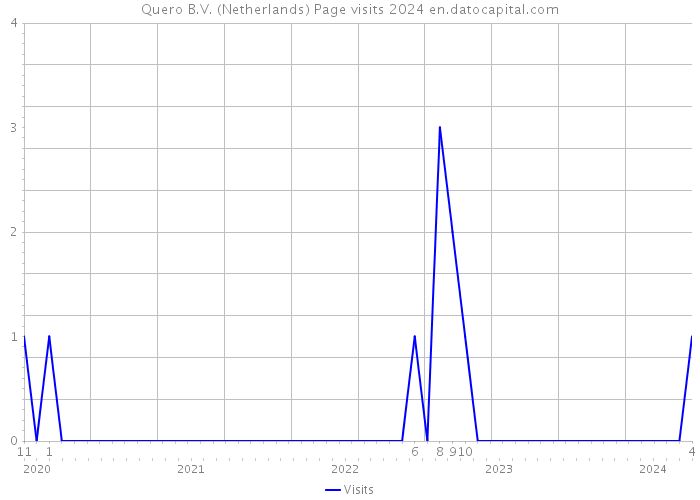 Quero B.V. (Netherlands) Page visits 2024 