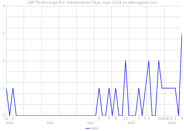 OEP Technologie B.V. (Netherlands) Page visits 2024 