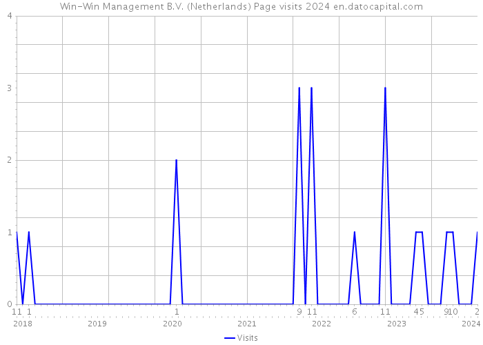 Win-Win Management B.V. (Netherlands) Page visits 2024 