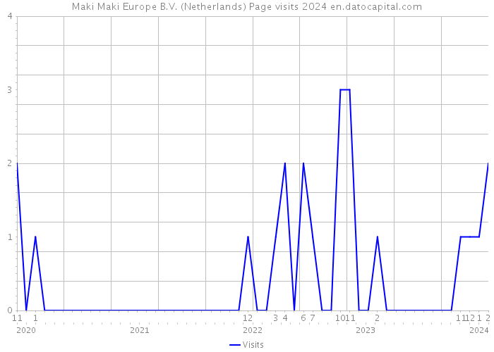 Maki Maki Europe B.V. (Netherlands) Page visits 2024 