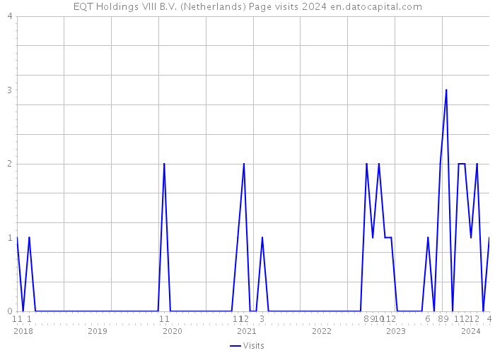 EQT Holdings VIII B.V. (Netherlands) Page visits 2024 