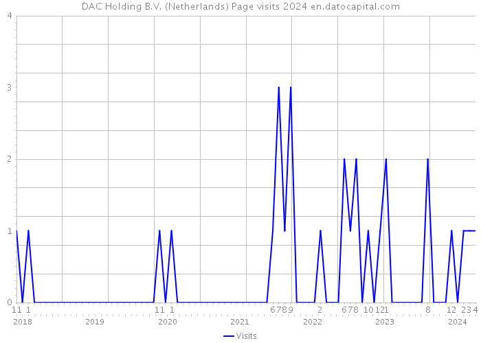 DAC Holding B.V. (Netherlands) Page visits 2024 