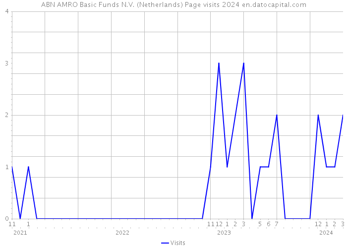 ABN AMRO Basic Funds N.V. (Netherlands) Page visits 2024 