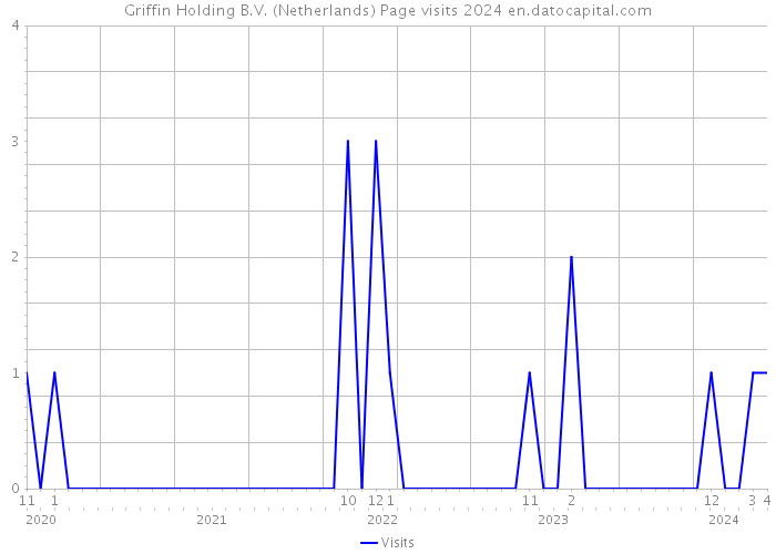Griffin Holding B.V. (Netherlands) Page visits 2024 
