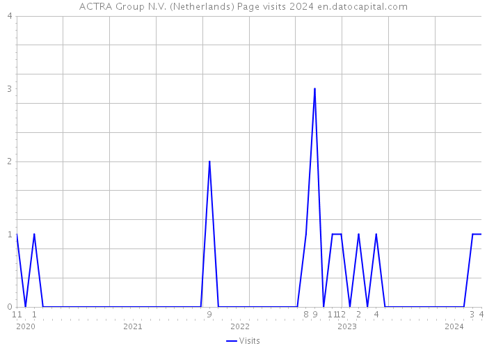 ACTRA Group N.V. (Netherlands) Page visits 2024 