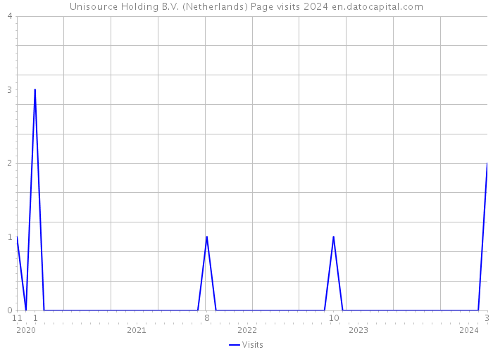 Unisource Holding B.V. (Netherlands) Page visits 2024 