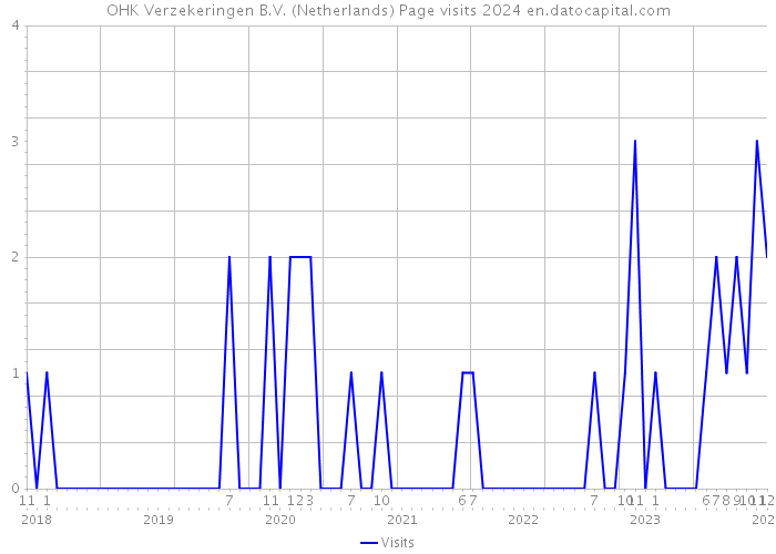 OHK Verzekeringen B.V. (Netherlands) Page visits 2024 
