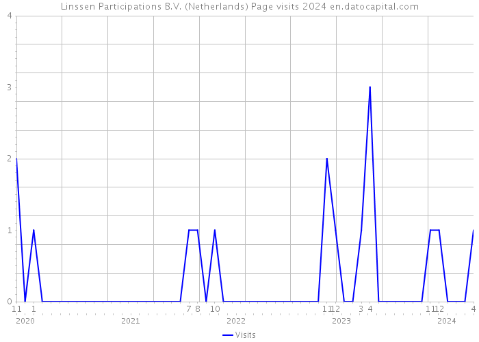 Linssen Participations B.V. (Netherlands) Page visits 2024 