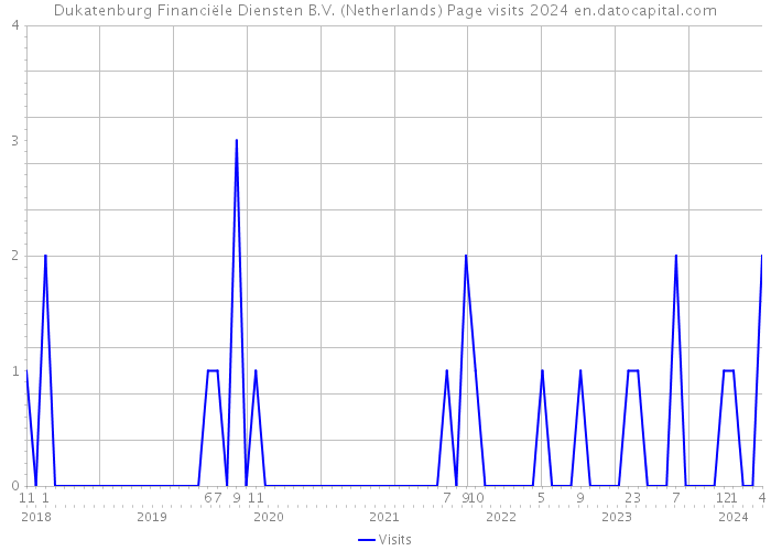 Dukatenburg Financiële Diensten B.V. (Netherlands) Page visits 2024 