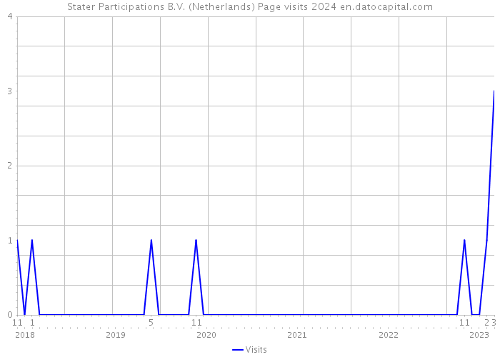 Stater Participations B.V. (Netherlands) Page visits 2024 
