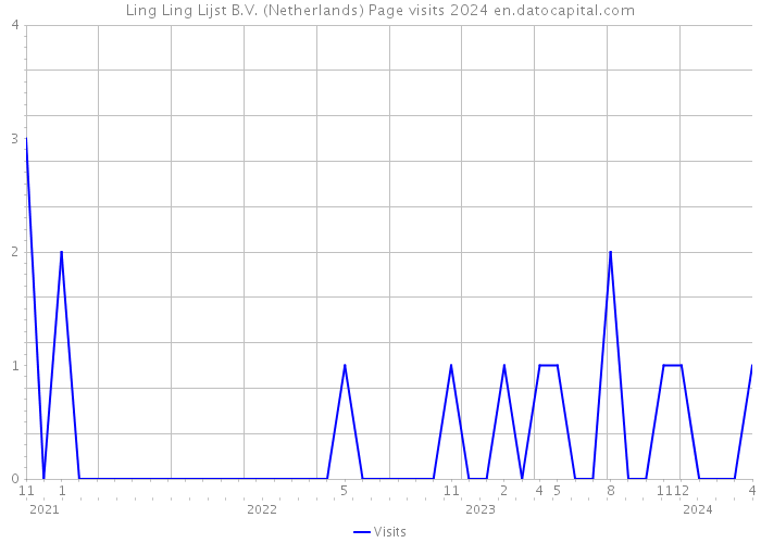 Ling Ling Lijst B.V. (Netherlands) Page visits 2024 