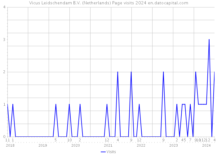 Vicus Leidschendam B.V. (Netherlands) Page visits 2024 