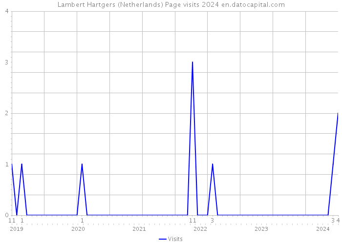 Lambert Hartgers (Netherlands) Page visits 2024 