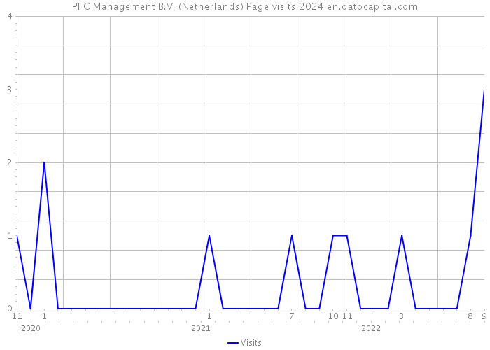 PFC Management B.V. (Netherlands) Page visits 2024 
