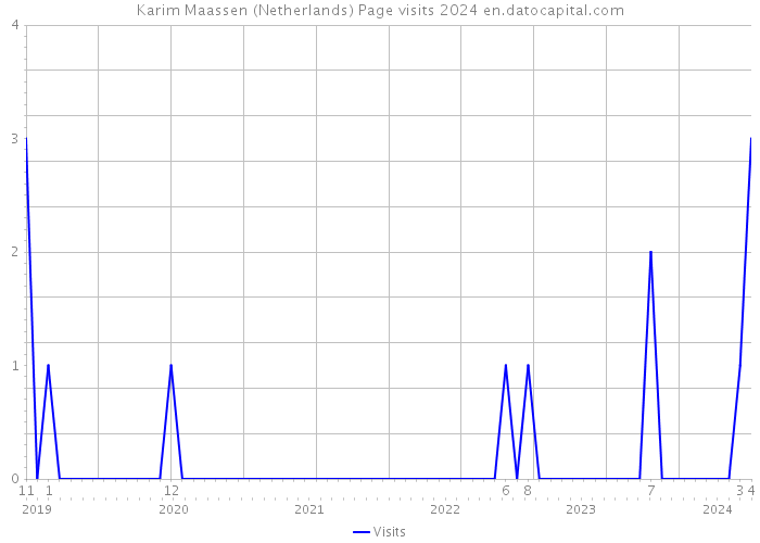 Karim Maassen (Netherlands) Page visits 2024 