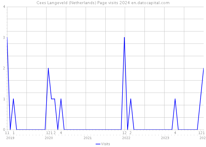 Cees Langeveld (Netherlands) Page visits 2024 
