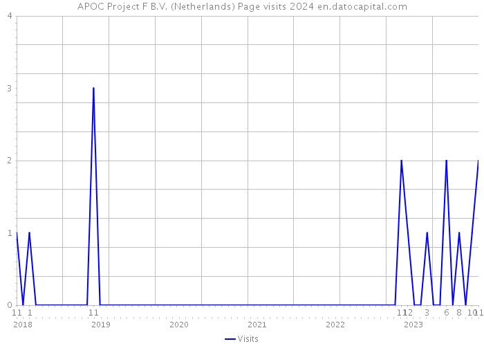 APOC Project F B.V. (Netherlands) Page visits 2024 