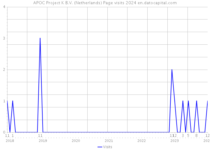 APOC Project K B.V. (Netherlands) Page visits 2024 