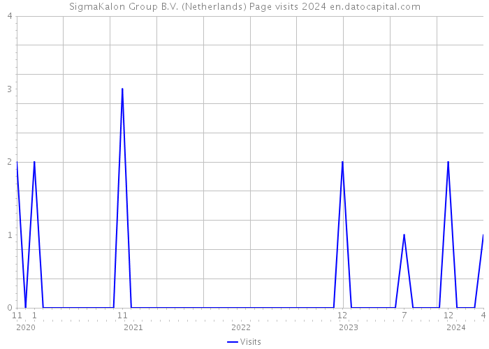 SigmaKalon Group B.V. (Netherlands) Page visits 2024 
