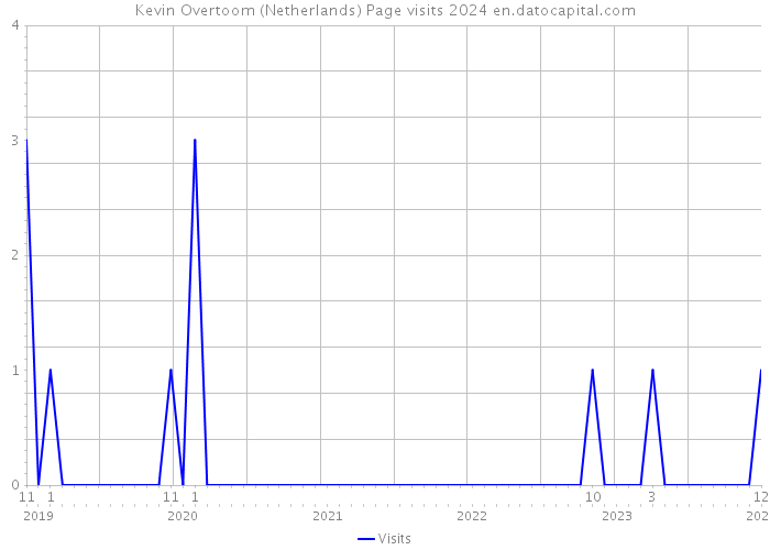 Kevin Overtoom (Netherlands) Page visits 2024 