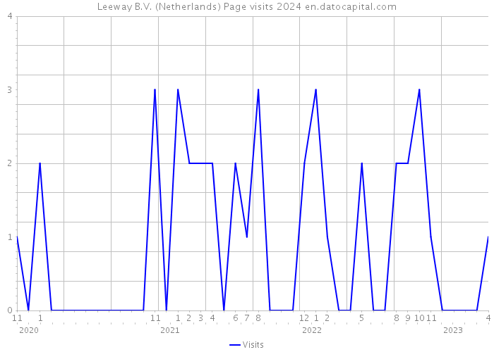 Leeway B.V. (Netherlands) Page visits 2024 