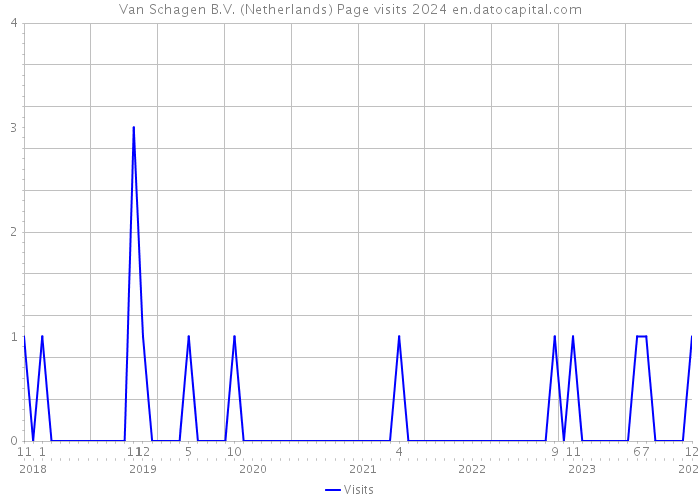 Van Schagen B.V. (Netherlands) Page visits 2024 