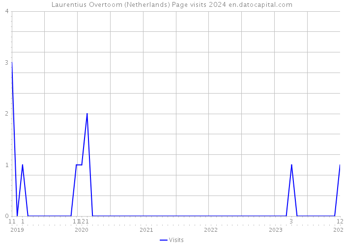 Laurentius Overtoom (Netherlands) Page visits 2024 