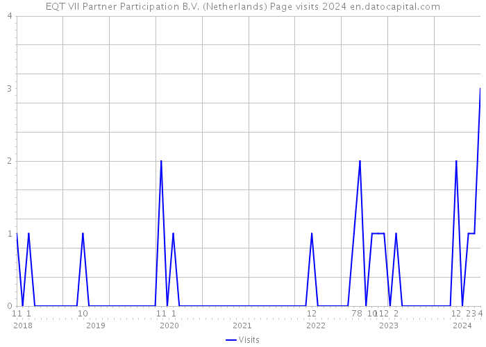 EQT VII Partner Participation B.V. (Netherlands) Page visits 2024 